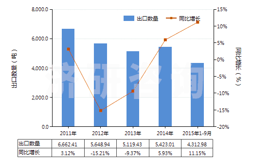 2011-2015年9月中國(guó)萜品醇(HS29061910)出口量及增速統(tǒng)計(jì)